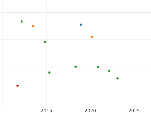 Auction sales chart 1 Escudo 1772 M PJ - Gold Coin Value - Spain, Charles III