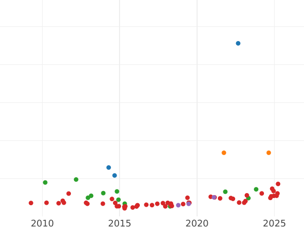 Auction sales chart 1 Escudo 1779 M PJ - Gold Coin Value - Spain, Charles III