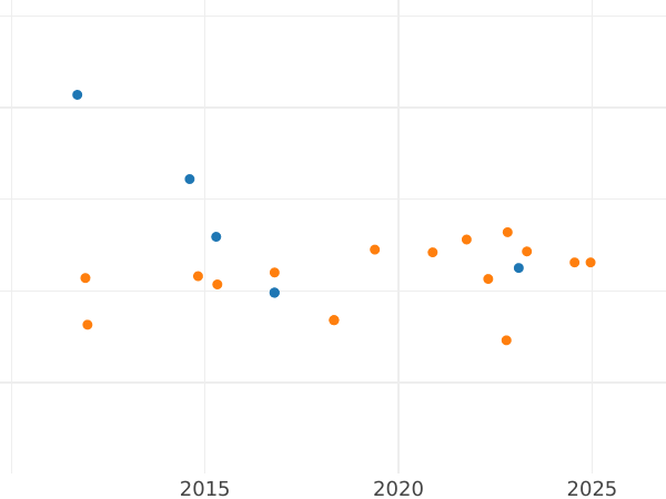 Auction sales chart 1 Escudo 1780 M PJ - Gold Coin Value - Spain, Charles III
