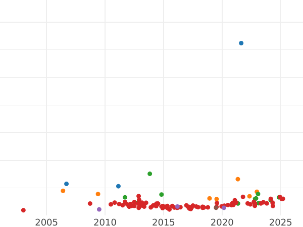 Auction sales chart 1 Escudo 1781 M PJ - Gold Coin Value - Spain, Charles III