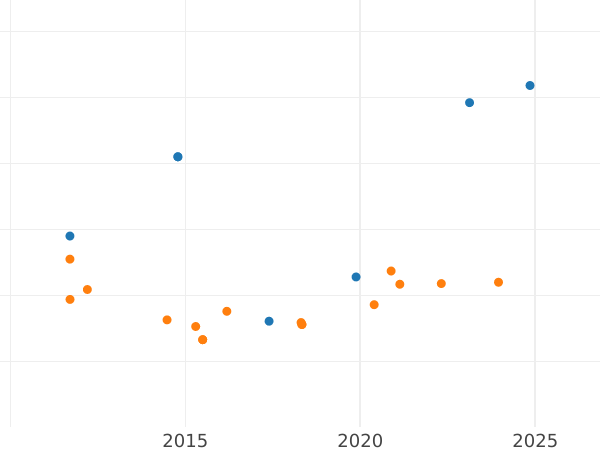Auction sales chart 1 Escudo 1782 M JD - Gold Coin Value - Spain, Charles III
