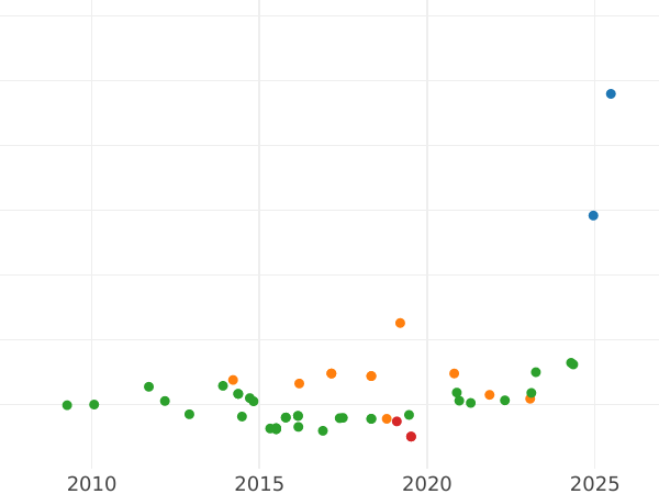 Auction sales chart 1 Escudo 1784 M JD - Gold Coin Value - Spain, Charles III