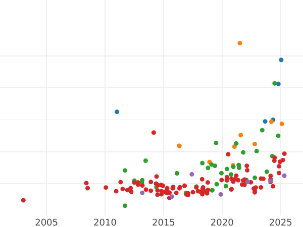 Auction sales chart 1 Escudo 1785 M DV - Gold Coin Value - Spain, Charles III