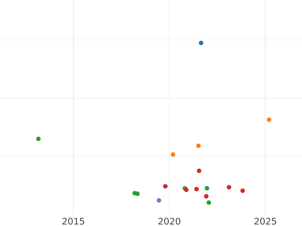 Auction sales chart 1 Escudo 1788 M DV - Gold Coin Value - Spain, Charles III