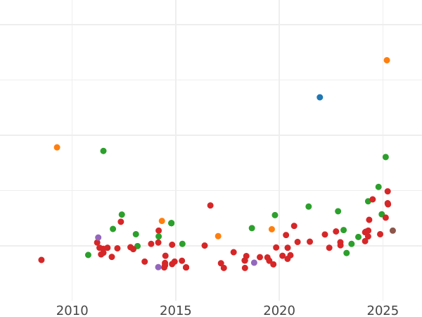 Auction sales chart 1 Escudo 1788 M M - Gold Coin Value - Spain, Charles III