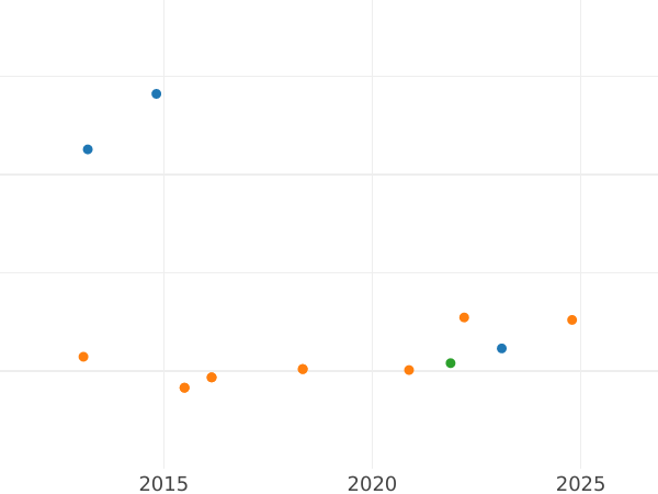 Auction sales chart 1 Escudo 1773 S CF - Gold Coin Value - Spain, Charles III