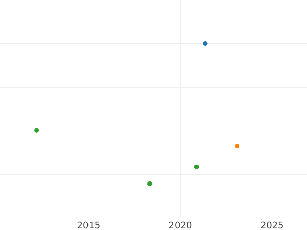 Auction sales chart 1 Escudo 1774 S CF - Gold Coin Value - Spain, Charles III