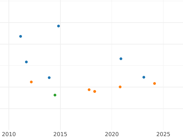 Auction sales chart 1 Escudo 1779 S CF - Gold Coin Value - Spain, Charles III