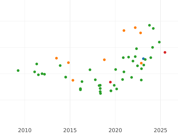 Auction sales chart 1 Escudo 1780 S CF - Gold Coin Value - Spain, Charles III