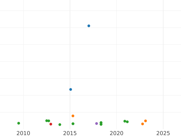 Auction sales chart 1 Escudo 1781 S CF - Gold Coin Value - Spain, Charles III