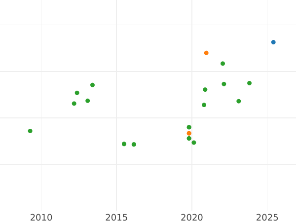 Auction sales chart 1 Escudo 1784 S V - Gold Coin Value - Spain, Charles III