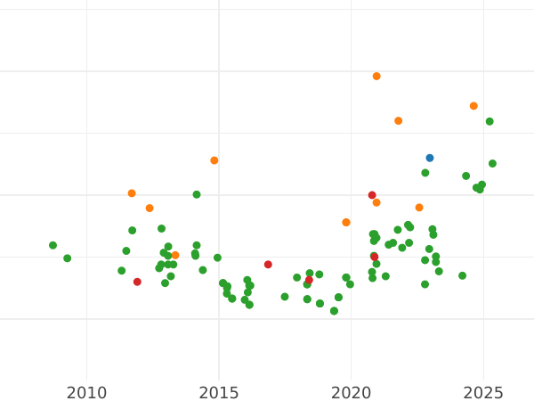 Auction sales chart 1 Escudo 1787 S CM - Gold Coin Value - Spain, Charles III