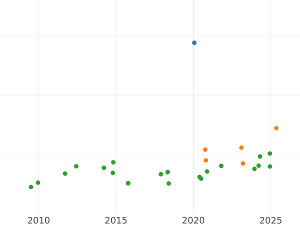Auction sales chart 2 Escudos 1772 M PJ - Gold Coin Value - Spain, Charles III