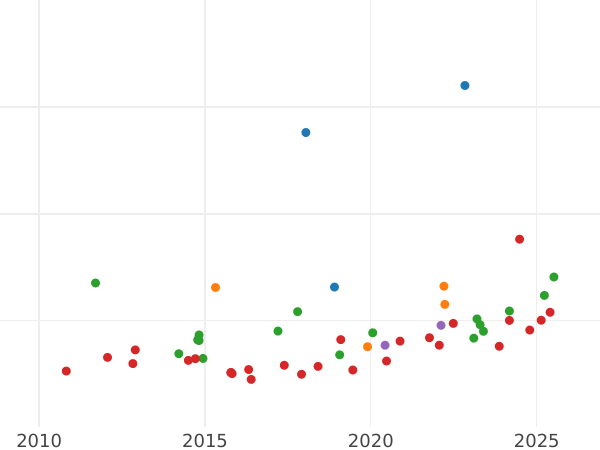 Auction sales chart 2 Escudos 1773 M PJ - Gold Coin Value - Spain, Charles III
