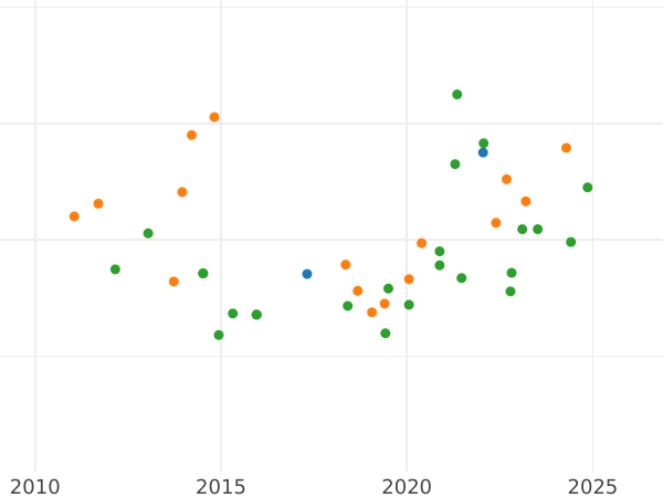 Auction sales chart 2 Escudos 1774 M PJ - Gold Coin Value - Spain, Charles III