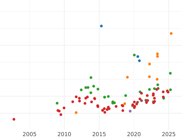 Auction sales chart 2 Escudos 1775 M PJ - Gold Coin Value - Spain, Charles III