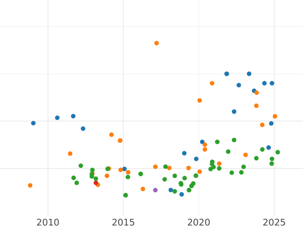 Auction sales chart 2 Escudos 1776 M PJ - Gold Coin Value - Spain, Charles III