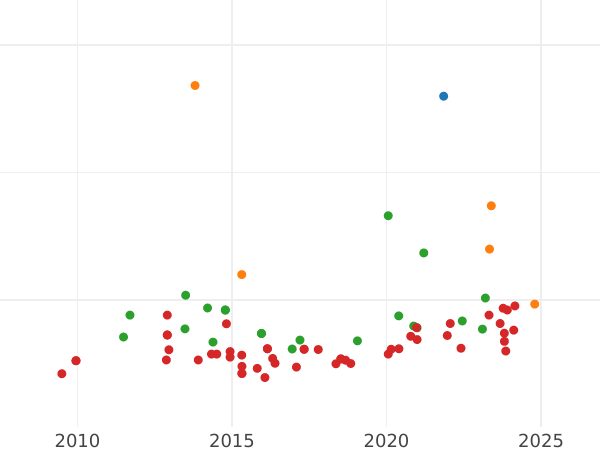 Auction sales chart 2 Escudos 1777 M PJ - Gold Coin Value - Spain, Charles III