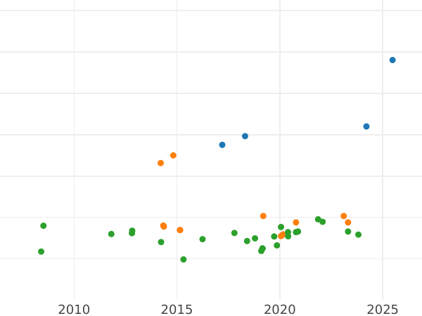 Auction sales chart 2 Escudos 1781 M PJ - Gold Coin Value - Spain, Charles III