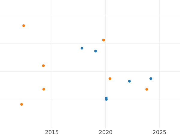 Auction sales chart 2 Escudos 1784 M JD - Gold Coin Value - Spain, Charles III