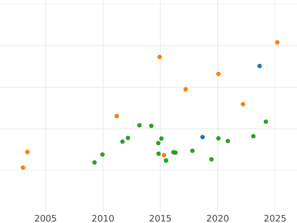 Auction sales chart 2 Escudos 1786 M DV - Gold Coin Value - Spain, Charles III