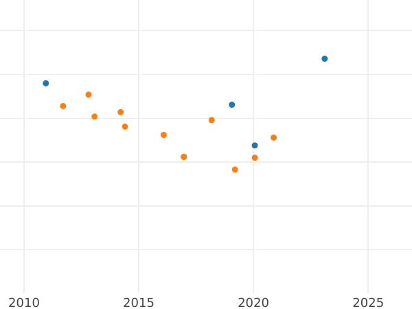 Auction sales chart 2 Escudos 1787 M DV - Gold Coin Value - Spain, Charles III