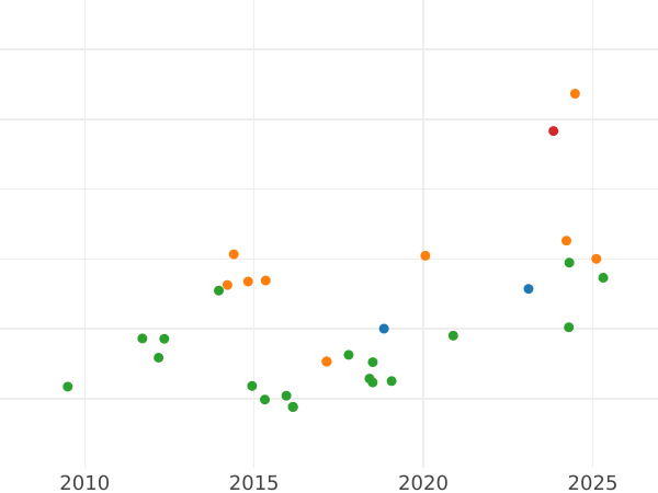 Auction sales chart 2 Escudos 1773 S CF - Gold Coin Value - Spain, Charles III