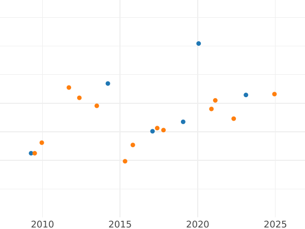 Auction sales chart 2 Escudos 1774 S CF - Gold Coin Value - Spain, Charles III