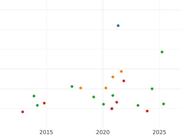 Auction sales chart 2 Escudos 1776 S CF - Gold Coin Value - Spain, Charles III