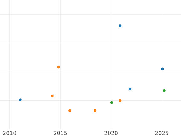 Auction sales chart 2 Escudos 1777 S CF - Gold Coin Value - Spain, Charles III