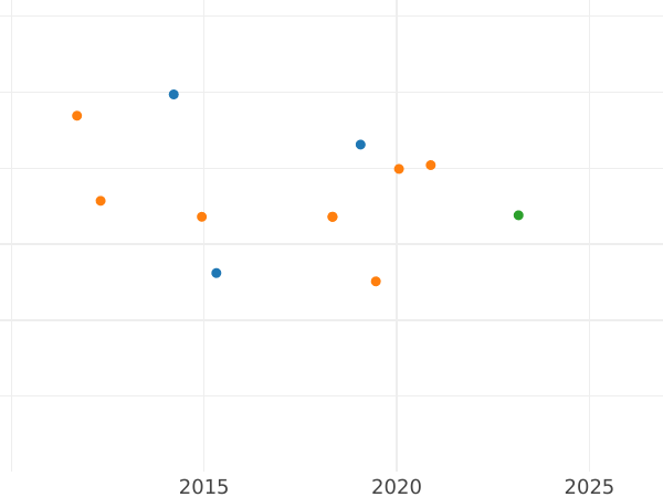 Auction sales chart 2 Escudos 1779 S CF - Gold Coin Value - Spain, Charles III