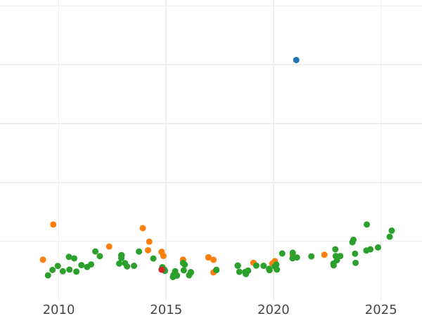 Auction sales chart 2 Escudos 1787 S CM - Gold Coin Value - Spain, Charles III