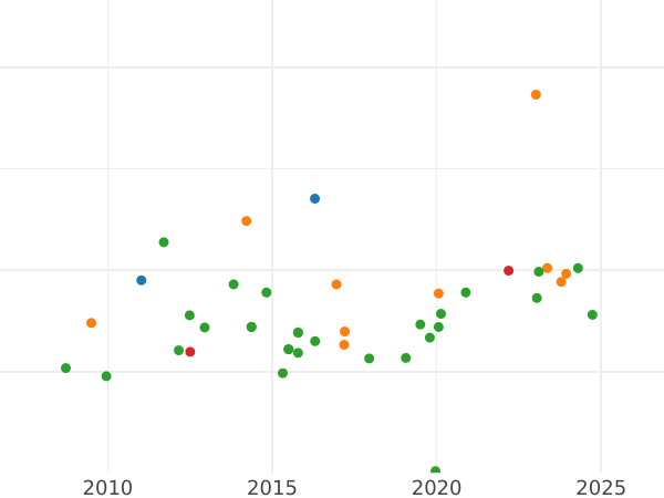 Auction sales chart 2 Escudos 1788 S C - Gold Coin Value - Spain, Charles III