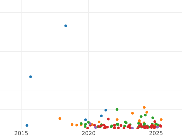 Auction sales chart 6 Groszy (Szostak) 1662 TT "Bust without circle frame" - Silver Coin Value - Poland, John II Casimir