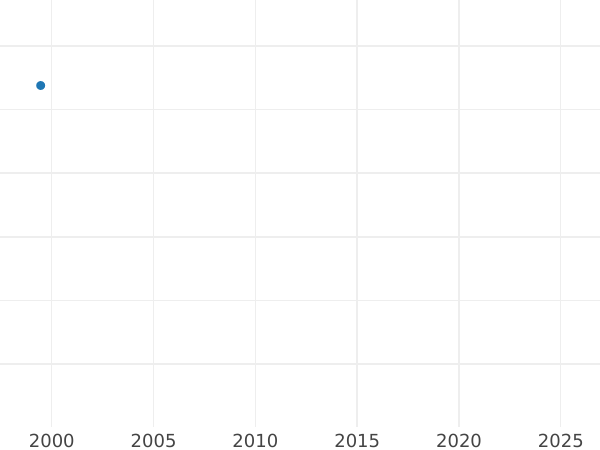 Auction sales chart Ort (18 Groszy) 1652 AT "Straight shield" - Silver Coin Value - Poland, John II Casimir