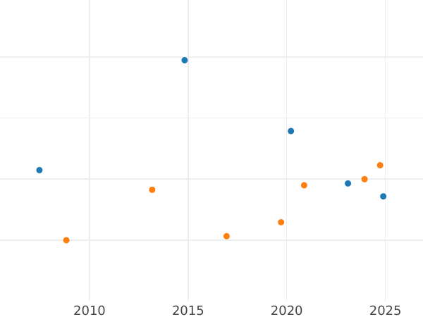Auction sales chart 4 Escudos 1772 M PJ - Gold Coin Value - Spain, Charles III