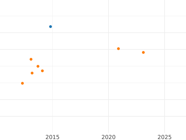 Auction sales chart 4 Escudos 1773 M PJ - Gold Coin Value - Spain, Charles III