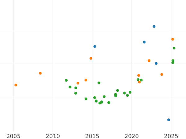Auction sales chart 4 Escudos 1774 M PJ - Gold Coin Value - Spain, Charles III