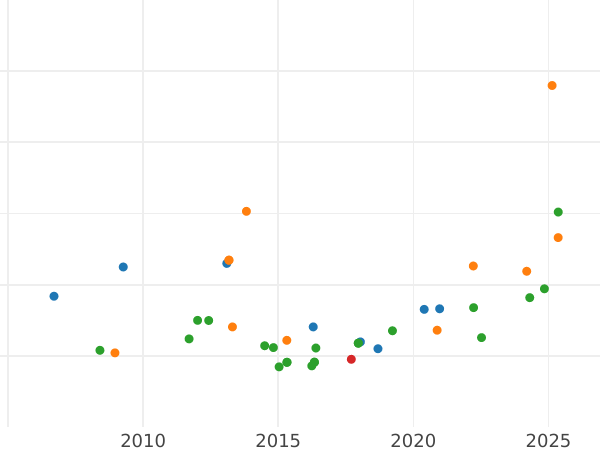 Auction sales chart 4 Escudos 1775 M PJ - Gold Coin Value - Spain, Charles III