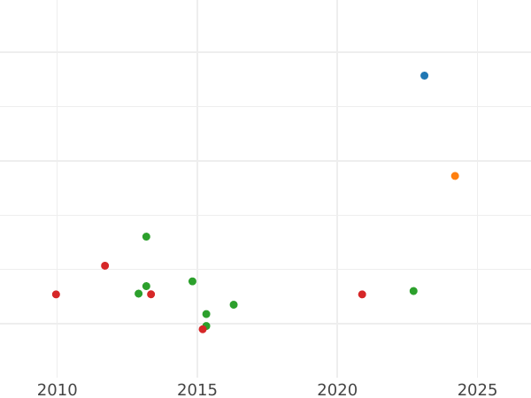 Auktionsverkaufs-Diagramm 4 Escudos 1777 M PJ - Goldmünze Wert - Spanien, Karl III