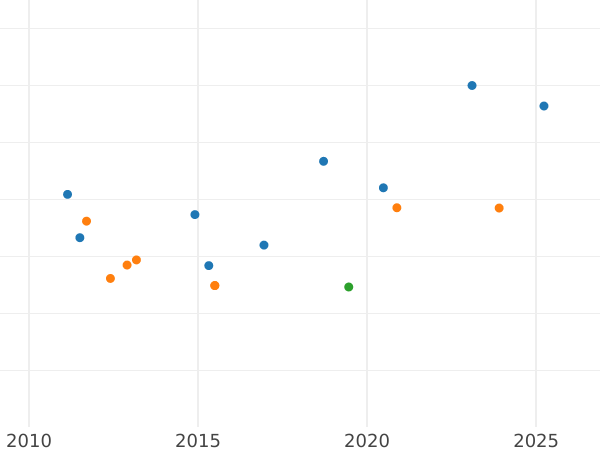 Auction sales chart 4 Escudos 1778 M PJ - Gold Coin Value - Spain, Charles III