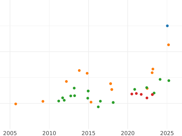 Auction sales chart 4 Escudos 1779 M PJ - Gold Coin Value - Spain, Charles III