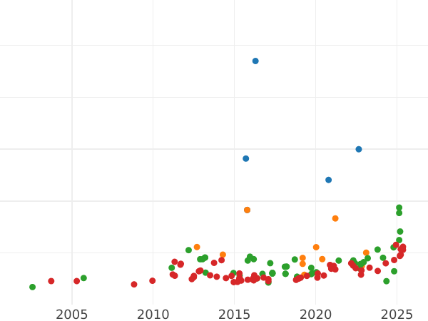 Auction sales chart 4 Escudos 1781 M PJ - Gold Coin Value - Spain, Charles III