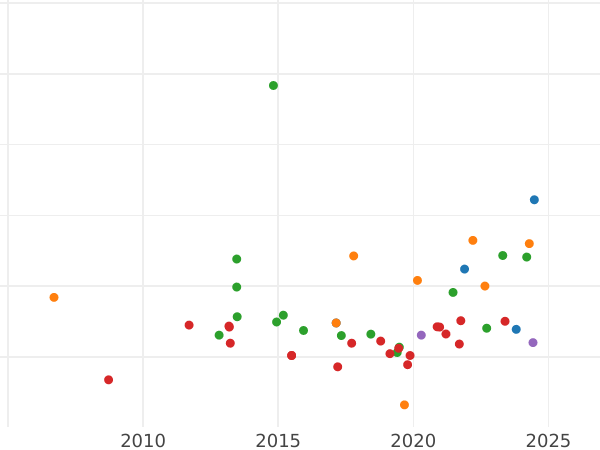 График аукционных продаж 4 эскудо 1782 года M PJ - цена золотой монеты - Испания, Карл III