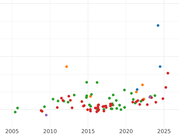 График аукционных продаж 4 эскудо 1782 года M JD - цена золотой монеты - Испания, Карл III