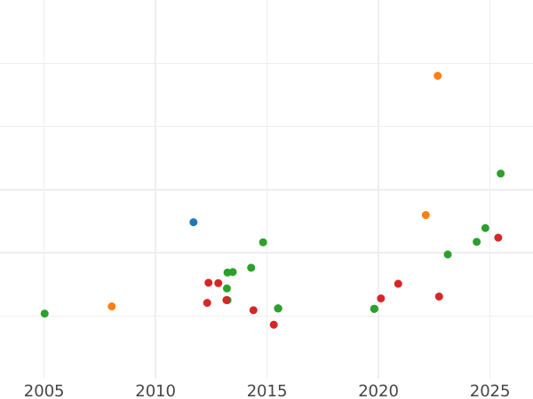 Gráfico de ventas en subastas 4 escudos 1783 M JD - valor de la moneda de oro - España, Carlos III