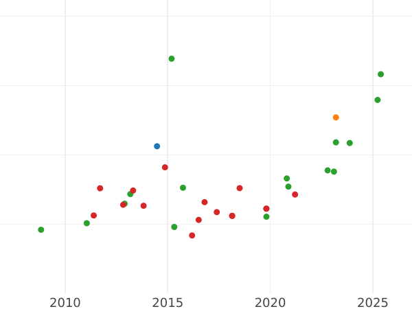Auction sales chart 4 Escudos 1785 M DV - Gold Coin Value - Spain, Charles III