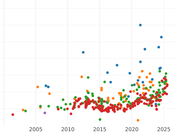 Gráfico de ventas en subastas 4 escudos 1786 M DV - valor de la moneda de oro - España, Carlos III