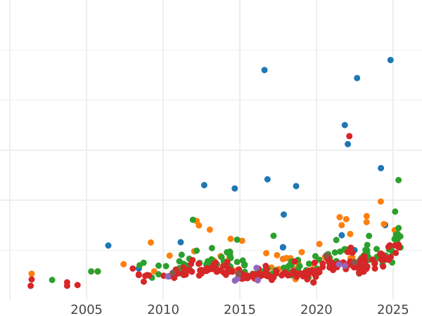 Auction sales chart 4 Escudos 1788 M M - Gold Coin Value - Spain, Charles III