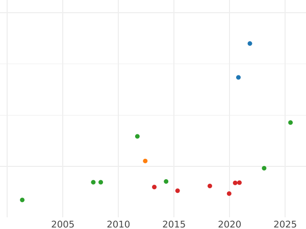 Auction sales chart 4 Escudos 1774 S CF - Gold Coin Value - Spain, Charles III
